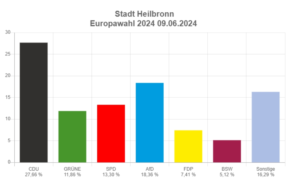 Stimmenanteile der Parteien bei der Europawahl 2024 in Prozent