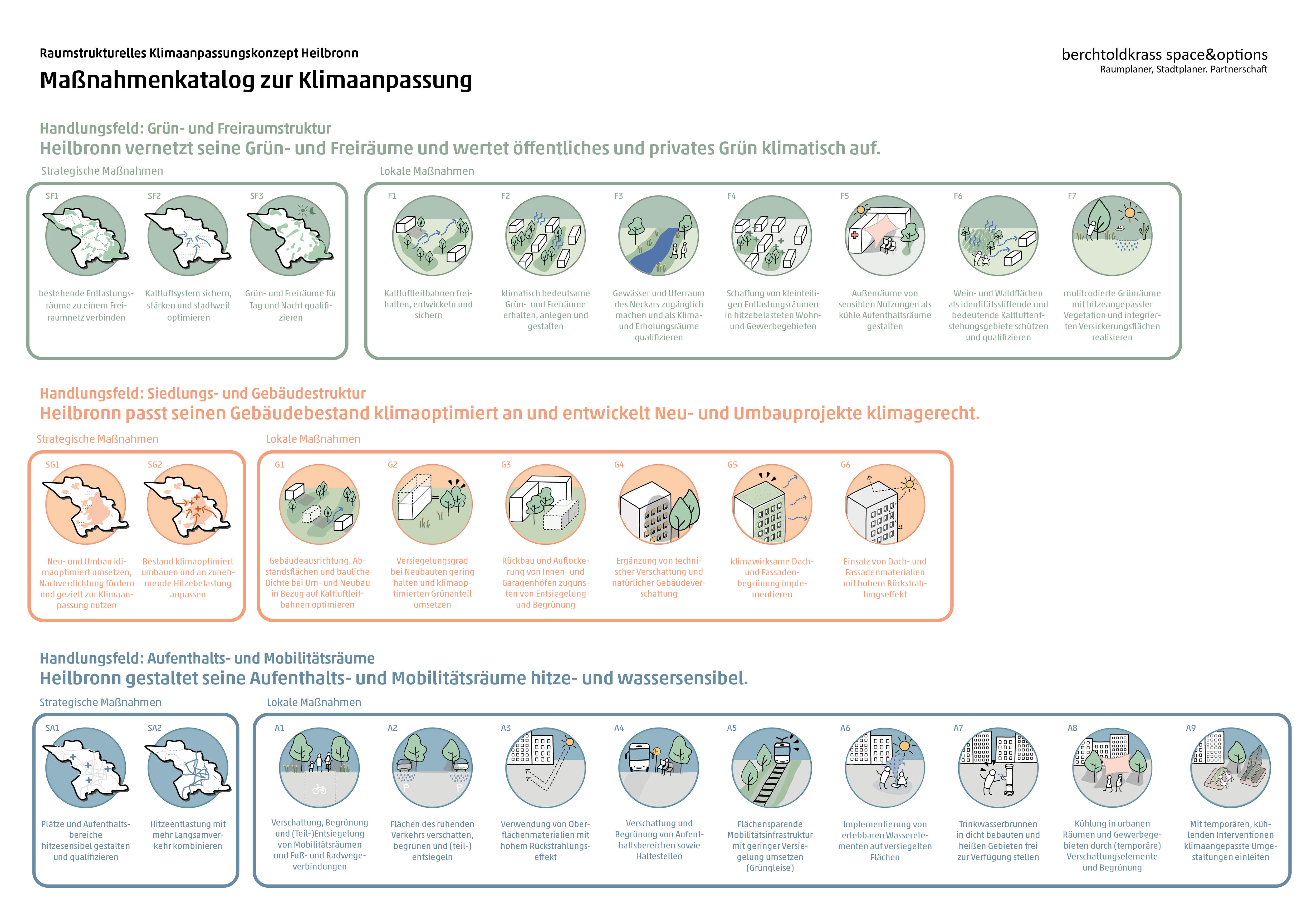 Man sieht den Maßnahmenkatalog zur Klimaanpassung